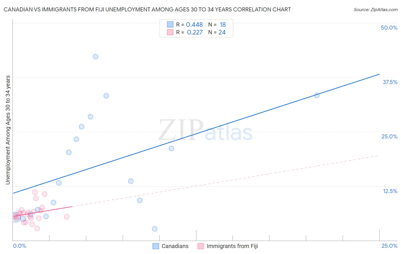 Canadian vs Immigrants from Fiji Unemployment Among Ages 30 to 34 years