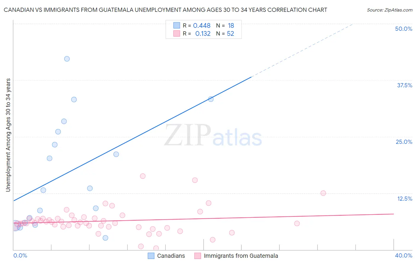 Canadian vs Immigrants from Guatemala Unemployment Among Ages 30 to 34 years