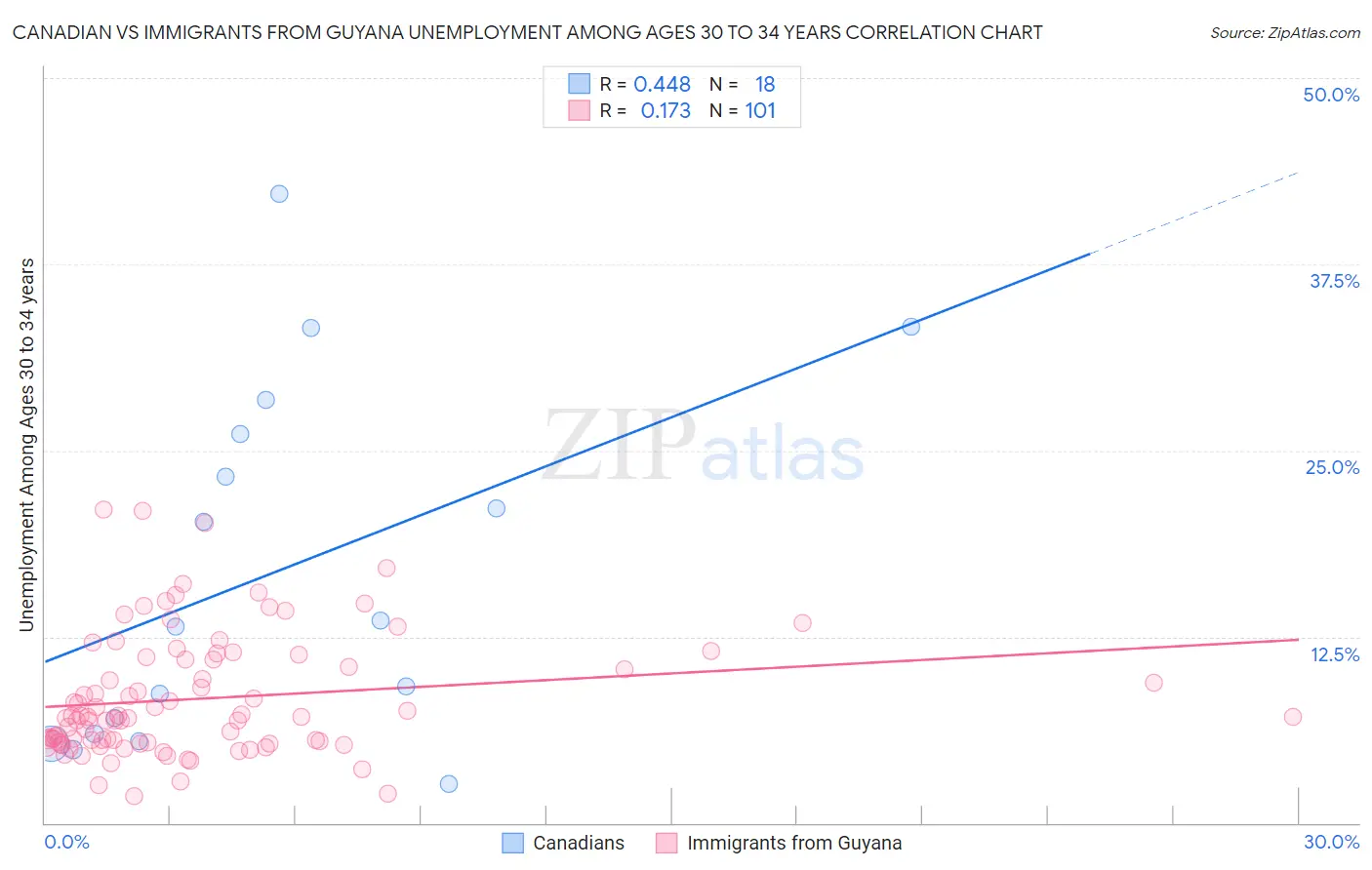 Canadian vs Immigrants from Guyana Unemployment Among Ages 30 to 34 years