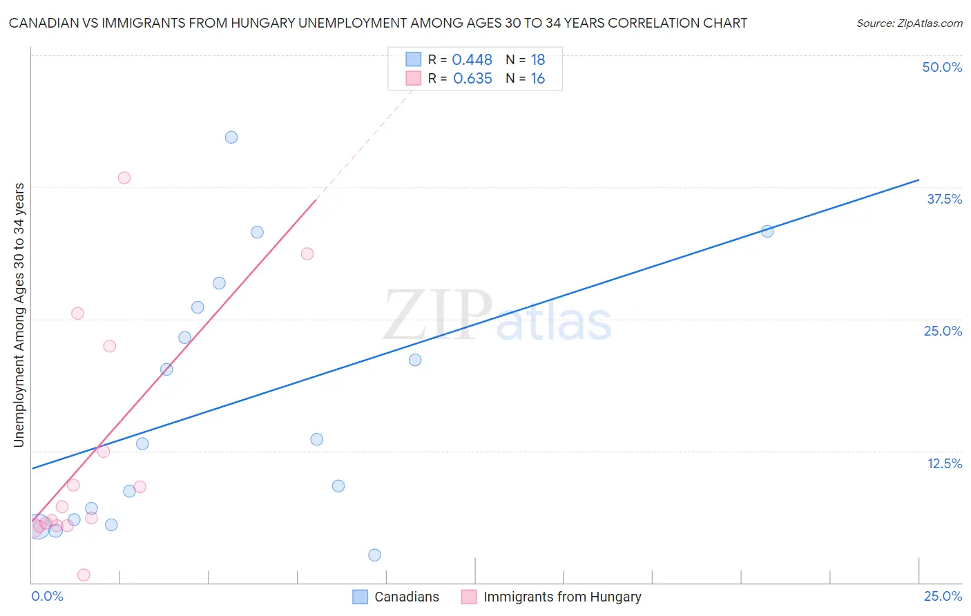 Canadian vs Immigrants from Hungary Unemployment Among Ages 30 to 34 years