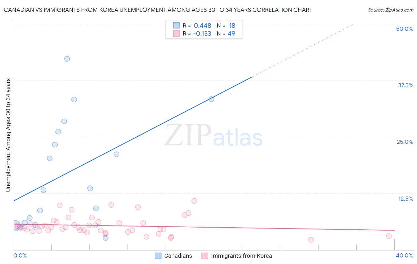 Canadian vs Immigrants from Korea Unemployment Among Ages 30 to 34 years