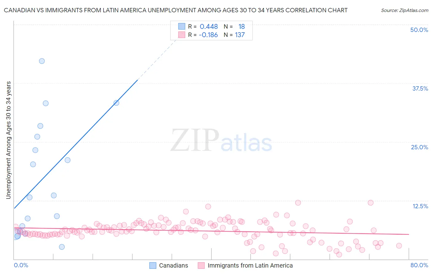 Canadian vs Immigrants from Latin America Unemployment Among Ages 30 to 34 years