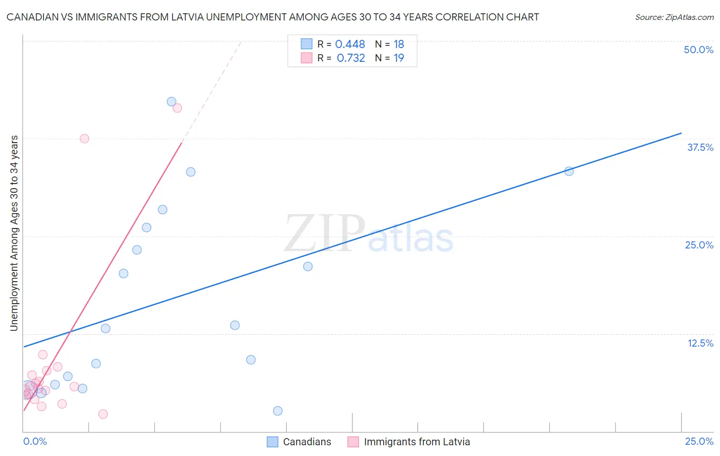 Canadian vs Immigrants from Latvia Unemployment Among Ages 30 to 34 years