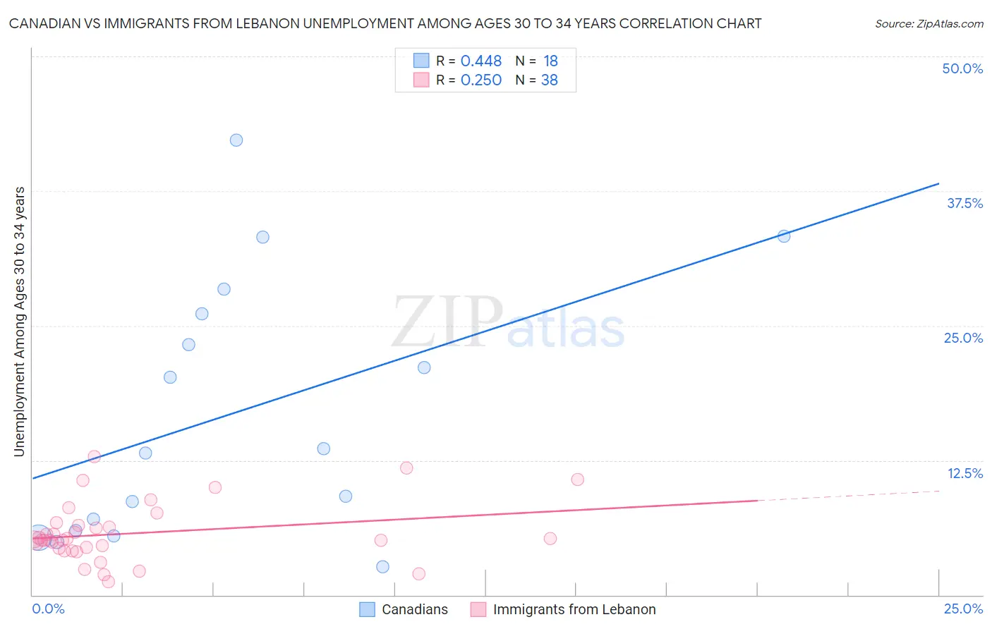 Canadian vs Immigrants from Lebanon Unemployment Among Ages 30 to 34 years