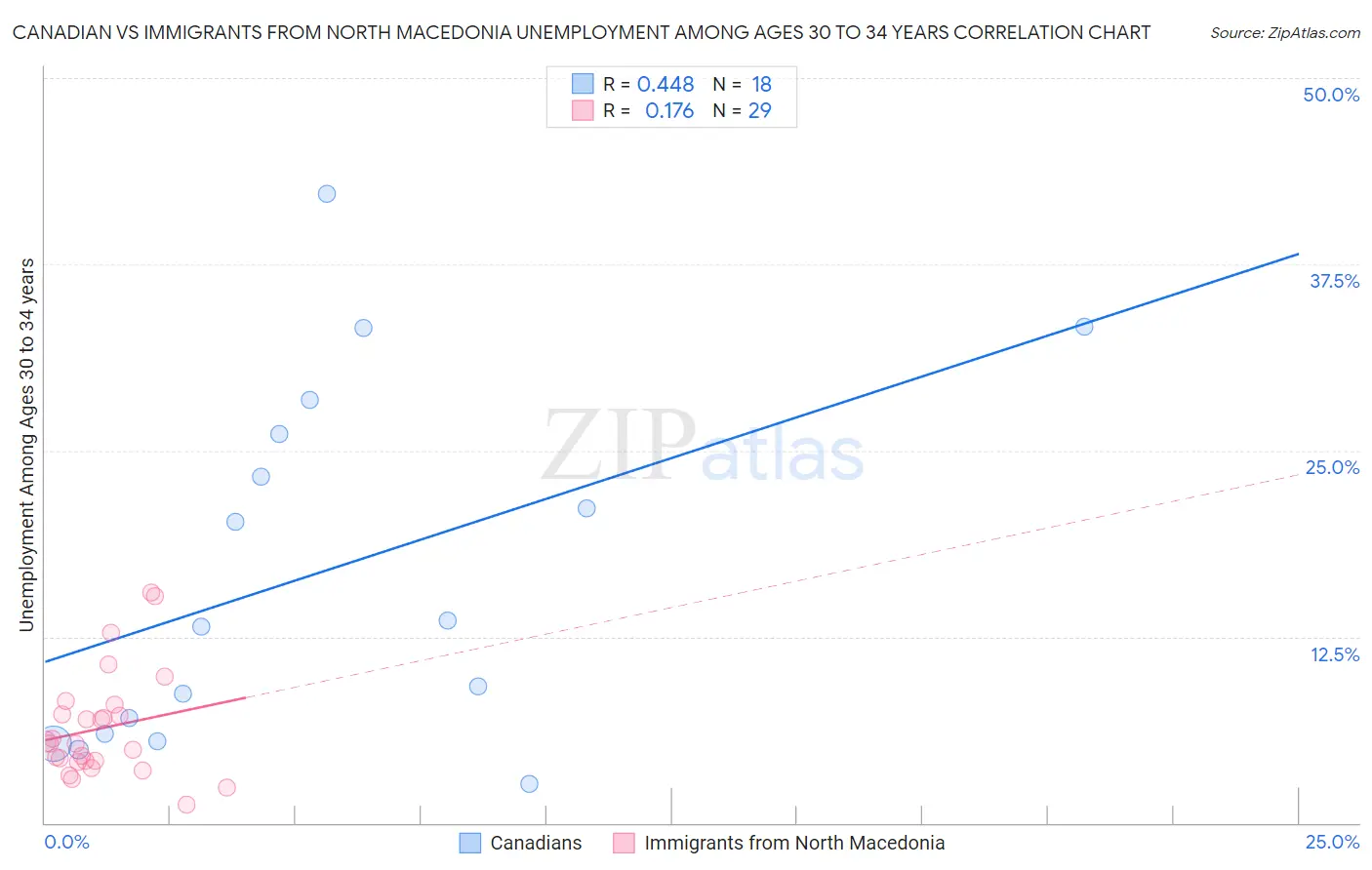 Canadian vs Immigrants from North Macedonia Unemployment Among Ages 30 to 34 years