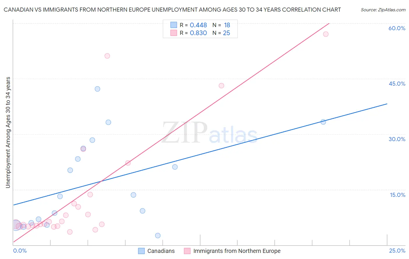 Canadian vs Immigrants from Northern Europe Unemployment Among Ages 30 to 34 years