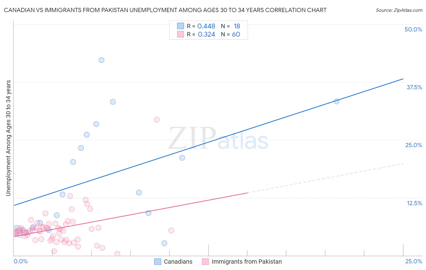 Canadian vs Immigrants from Pakistan Unemployment Among Ages 30 to 34 years