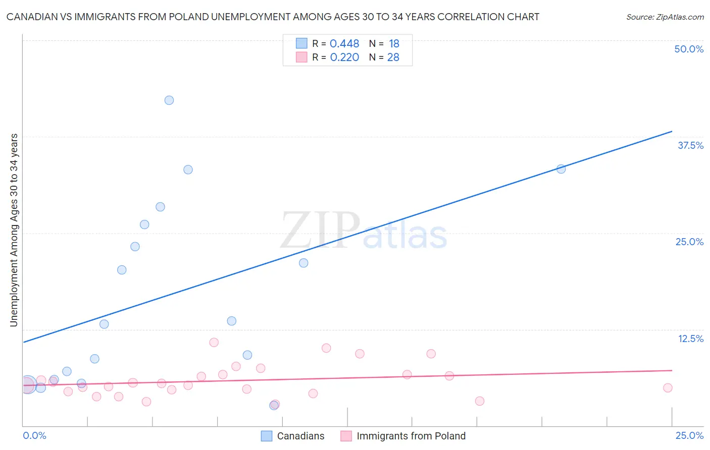 Canadian vs Immigrants from Poland Unemployment Among Ages 30 to 34 years