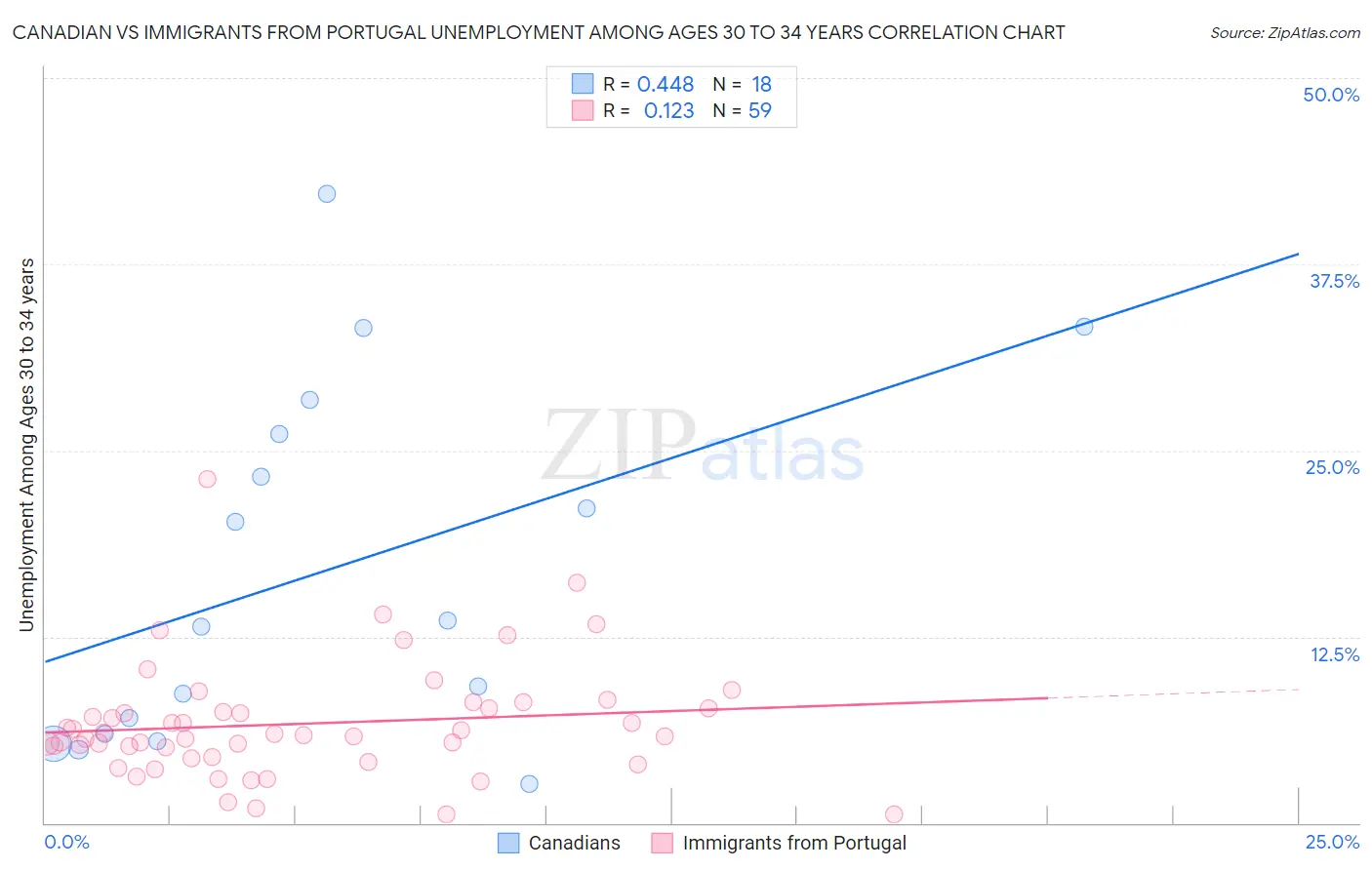 Canadian vs Immigrants from Portugal Unemployment Among Ages 30 to 34 years