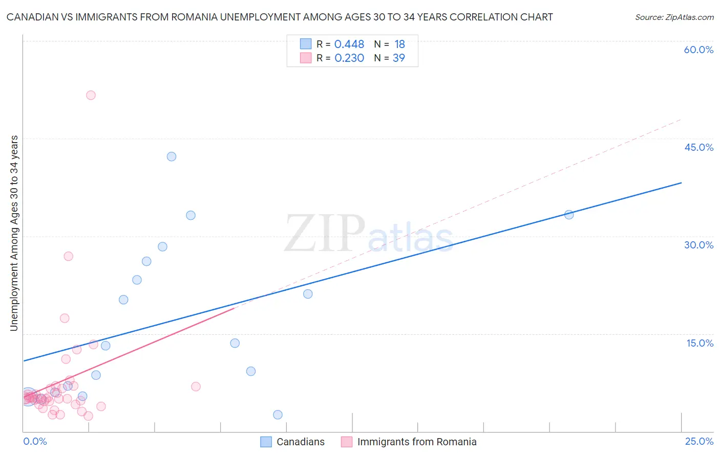 Canadian vs Immigrants from Romania Unemployment Among Ages 30 to 34 years