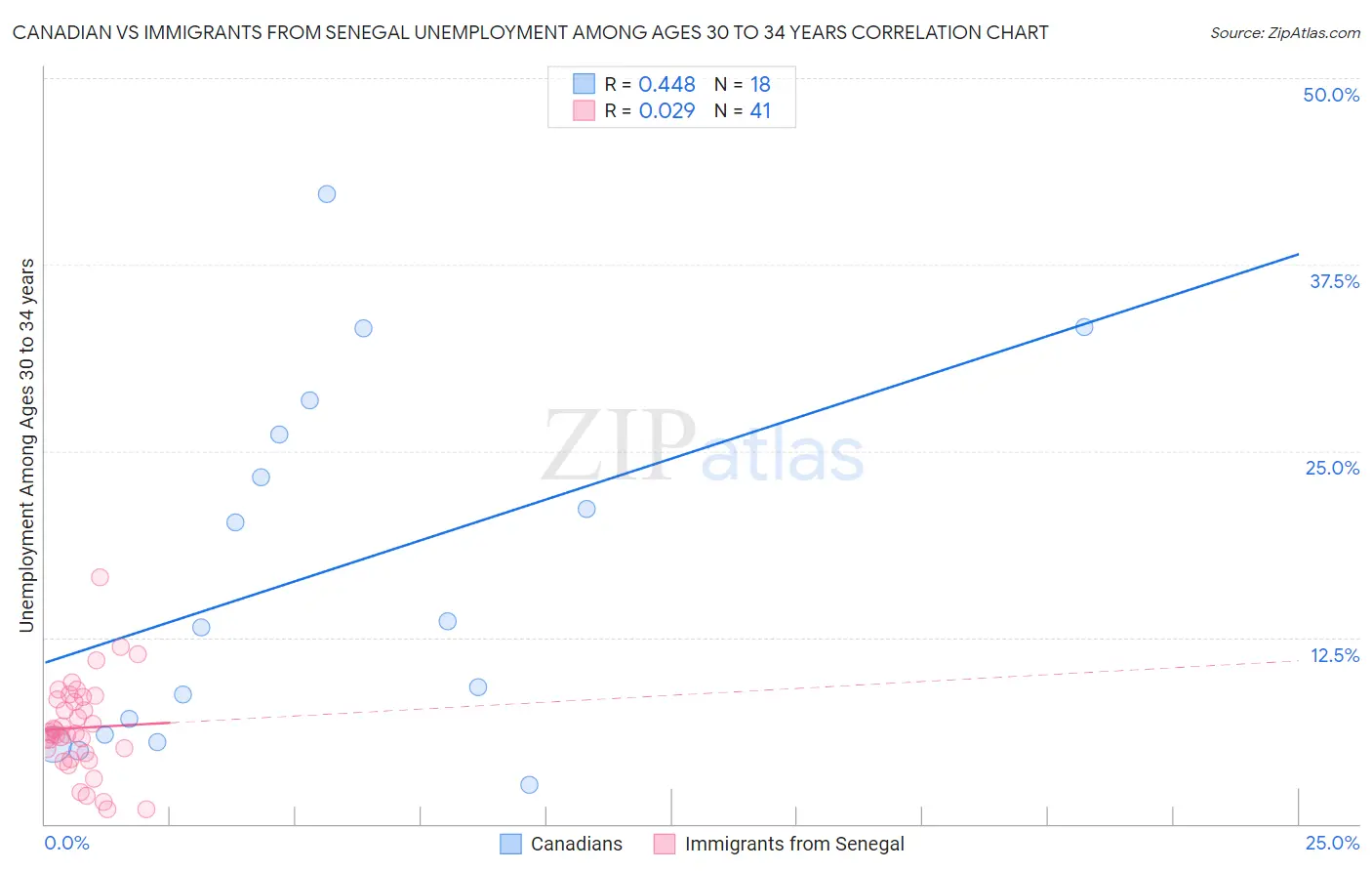 Canadian vs Immigrants from Senegal Unemployment Among Ages 30 to 34 years