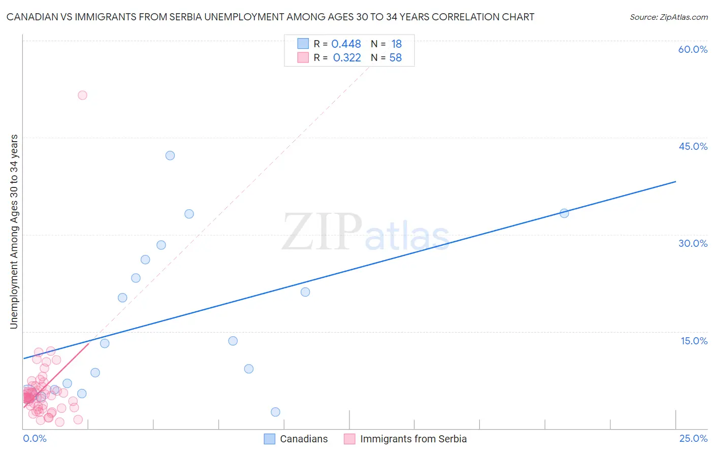 Canadian vs Immigrants from Serbia Unemployment Among Ages 30 to 34 years