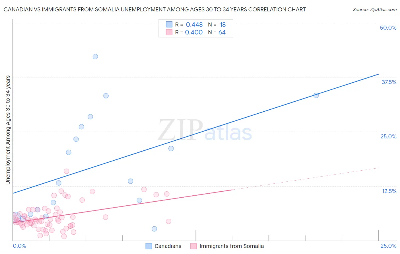 Canadian vs Immigrants from Somalia Unemployment Among Ages 30 to 34 years