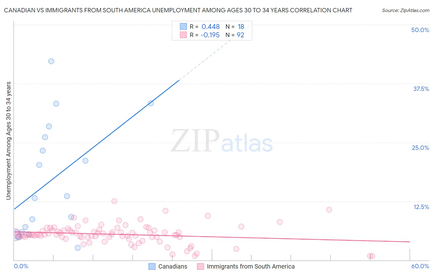 Canadian vs Immigrants from South America Unemployment Among Ages 30 to 34 years