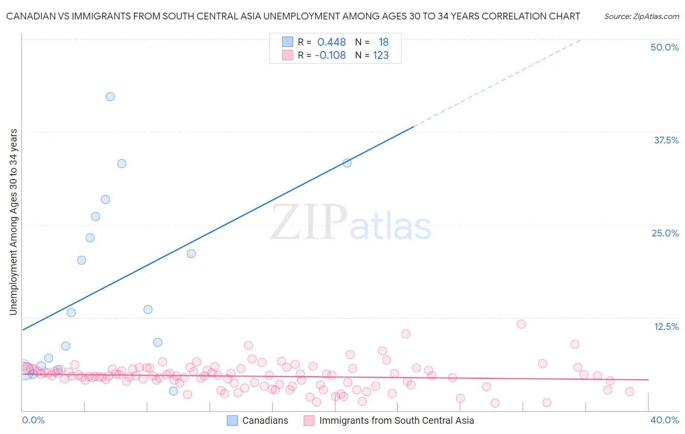 Canadian vs Immigrants from South Central Asia Unemployment Among Ages 30 to 34 years