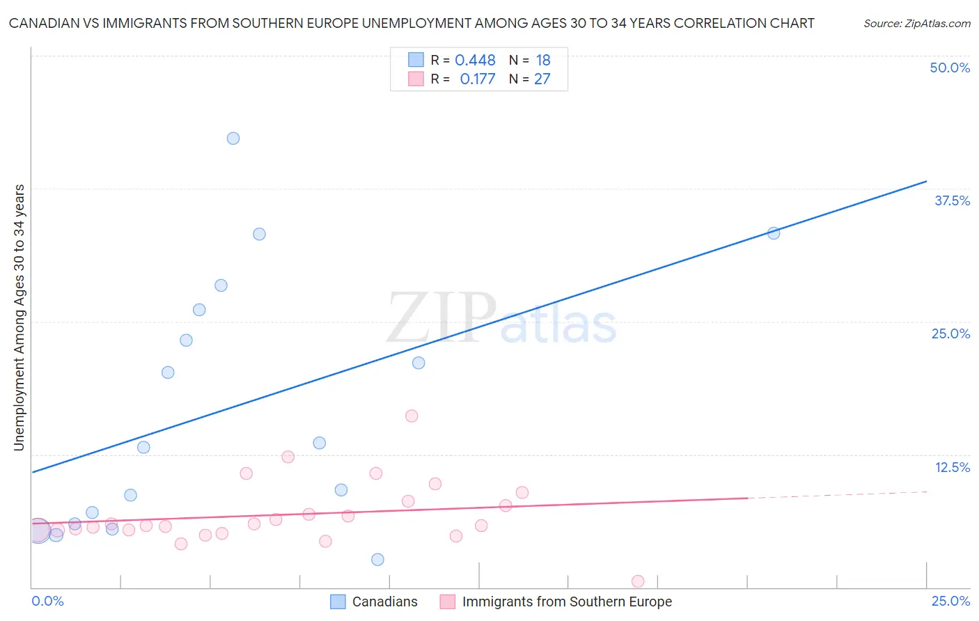 Canadian vs Immigrants from Southern Europe Unemployment Among Ages 30 to 34 years