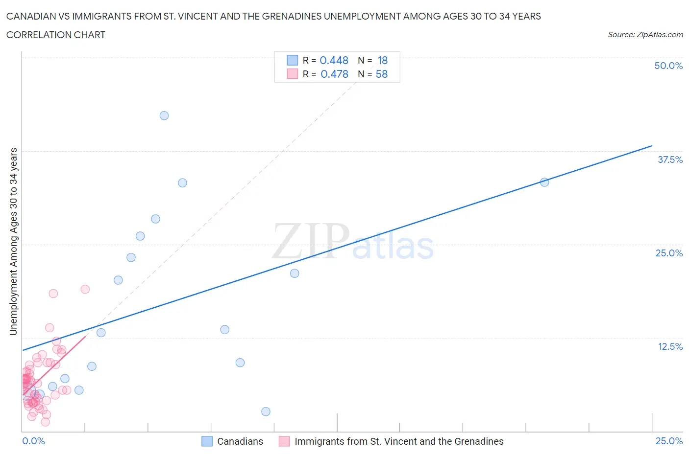 Canadian vs Immigrants from St. Vincent and the Grenadines Unemployment Among Ages 30 to 34 years