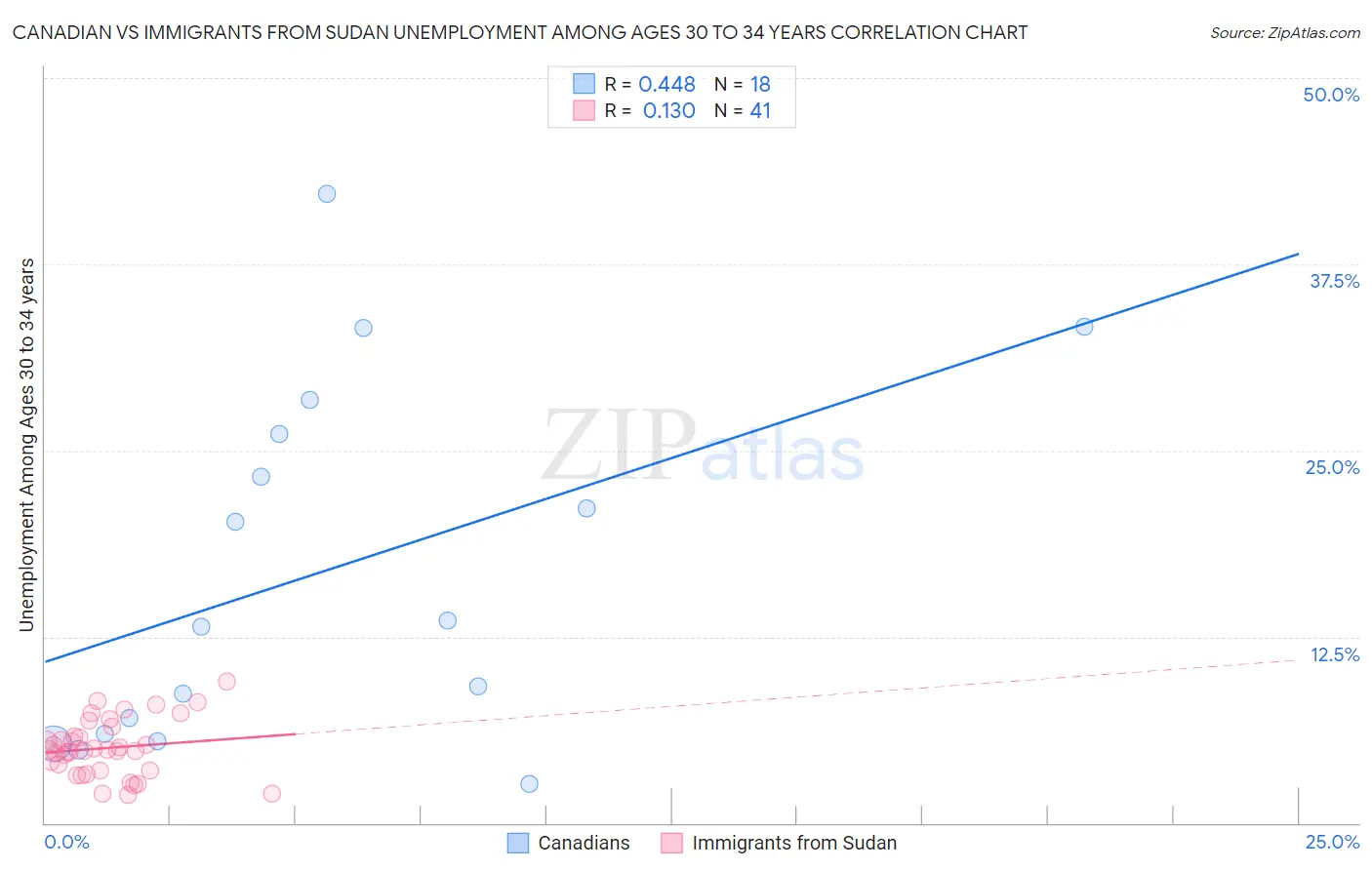 Canadian vs Immigrants from Sudan Unemployment Among Ages 30 to 34 years