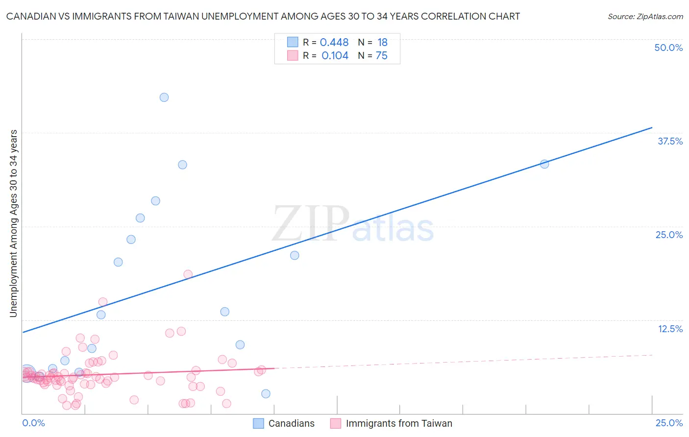 Canadian vs Immigrants from Taiwan Unemployment Among Ages 30 to 34 years