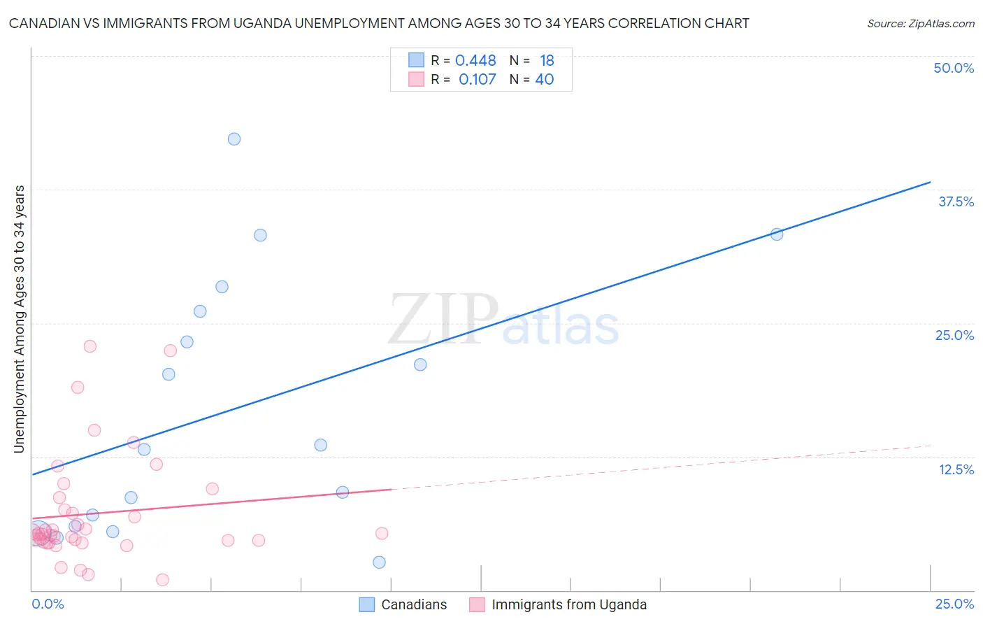 Canadian vs Immigrants from Uganda Unemployment Among Ages 30 to 34 years