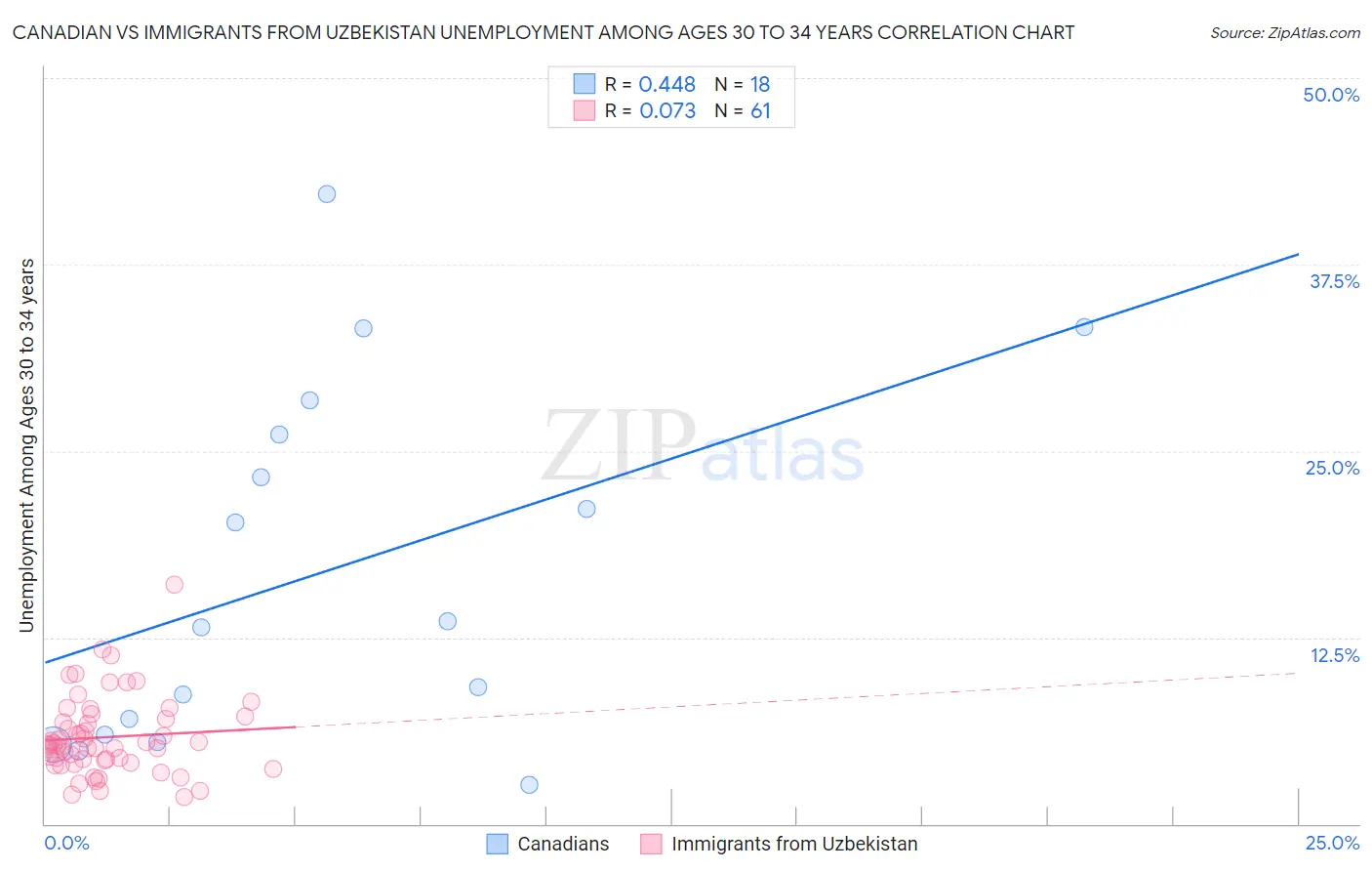Canadian vs Immigrants from Uzbekistan Unemployment Among Ages 30 to 34 years