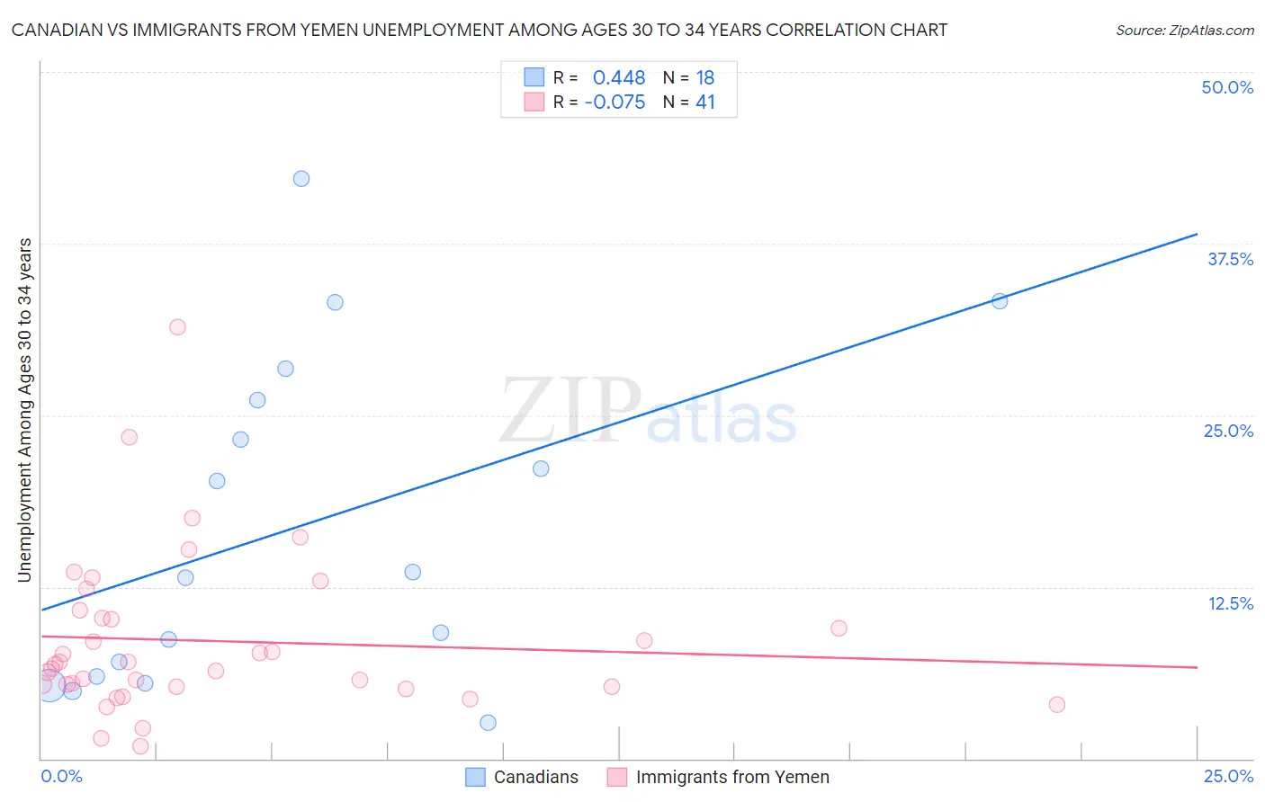 Canadian vs Immigrants from Yemen Unemployment Among Ages 30 to 34 years