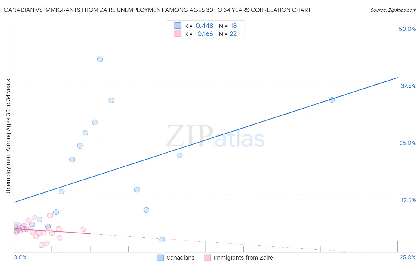 Canadian vs Immigrants from Zaire Unemployment Among Ages 30 to 34 years