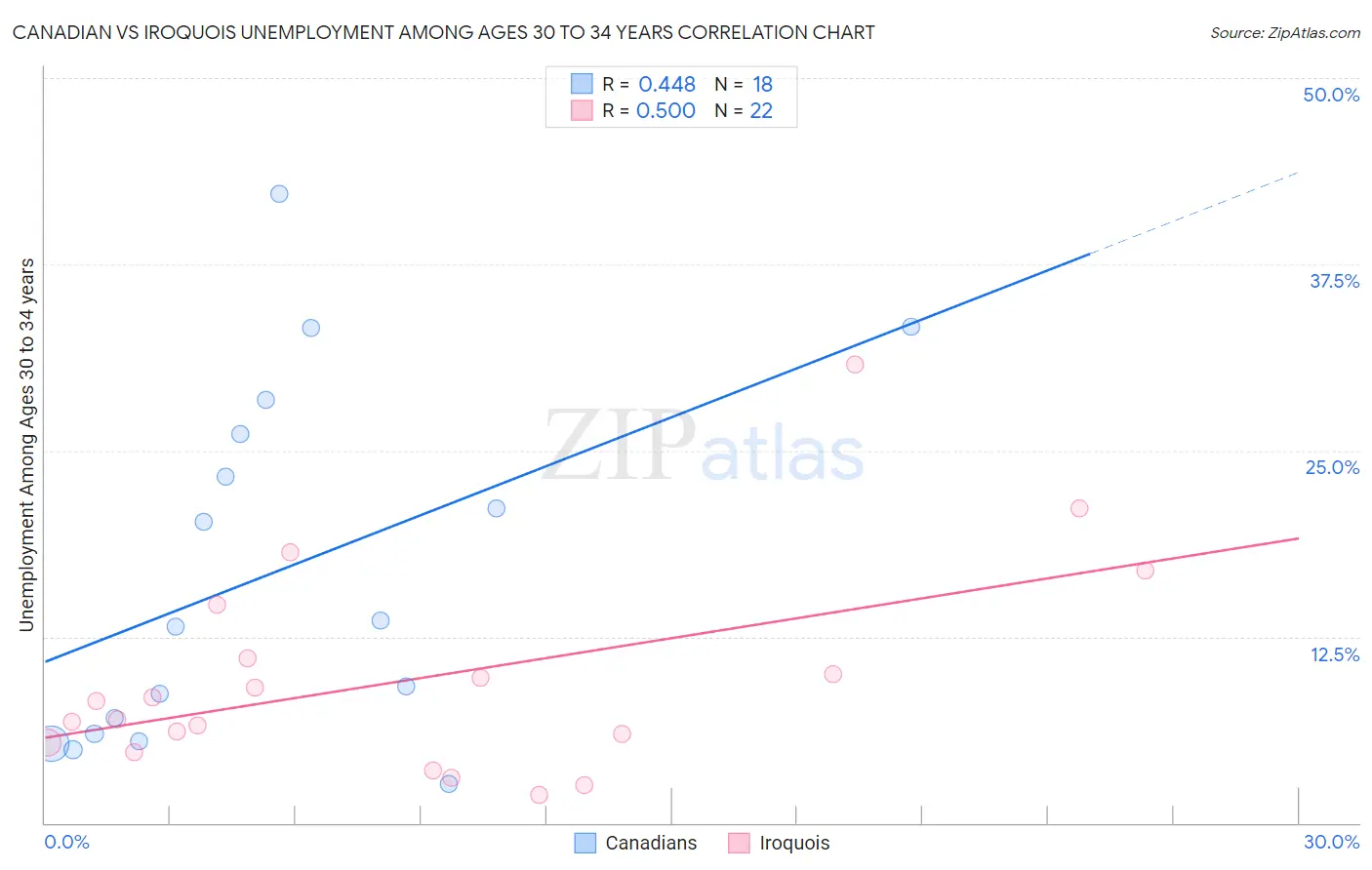 Canadian vs Iroquois Unemployment Among Ages 30 to 34 years