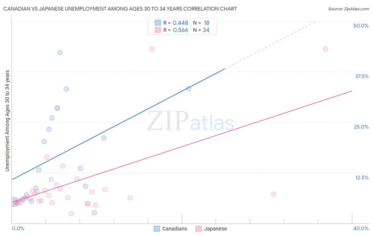 Canadian vs Japanese Unemployment Among Ages 30 to 34 years