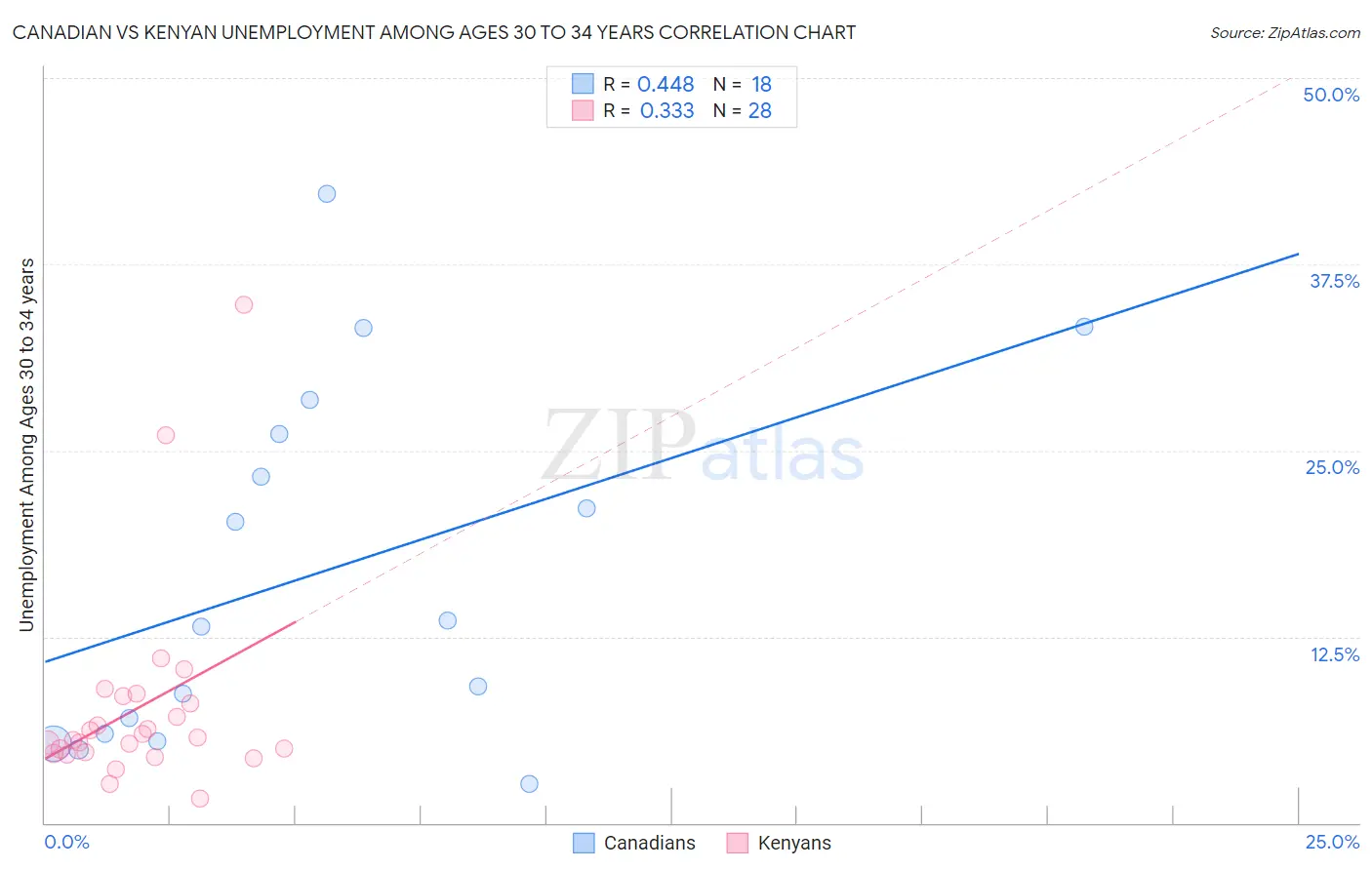 Canadian vs Kenyan Unemployment Among Ages 30 to 34 years