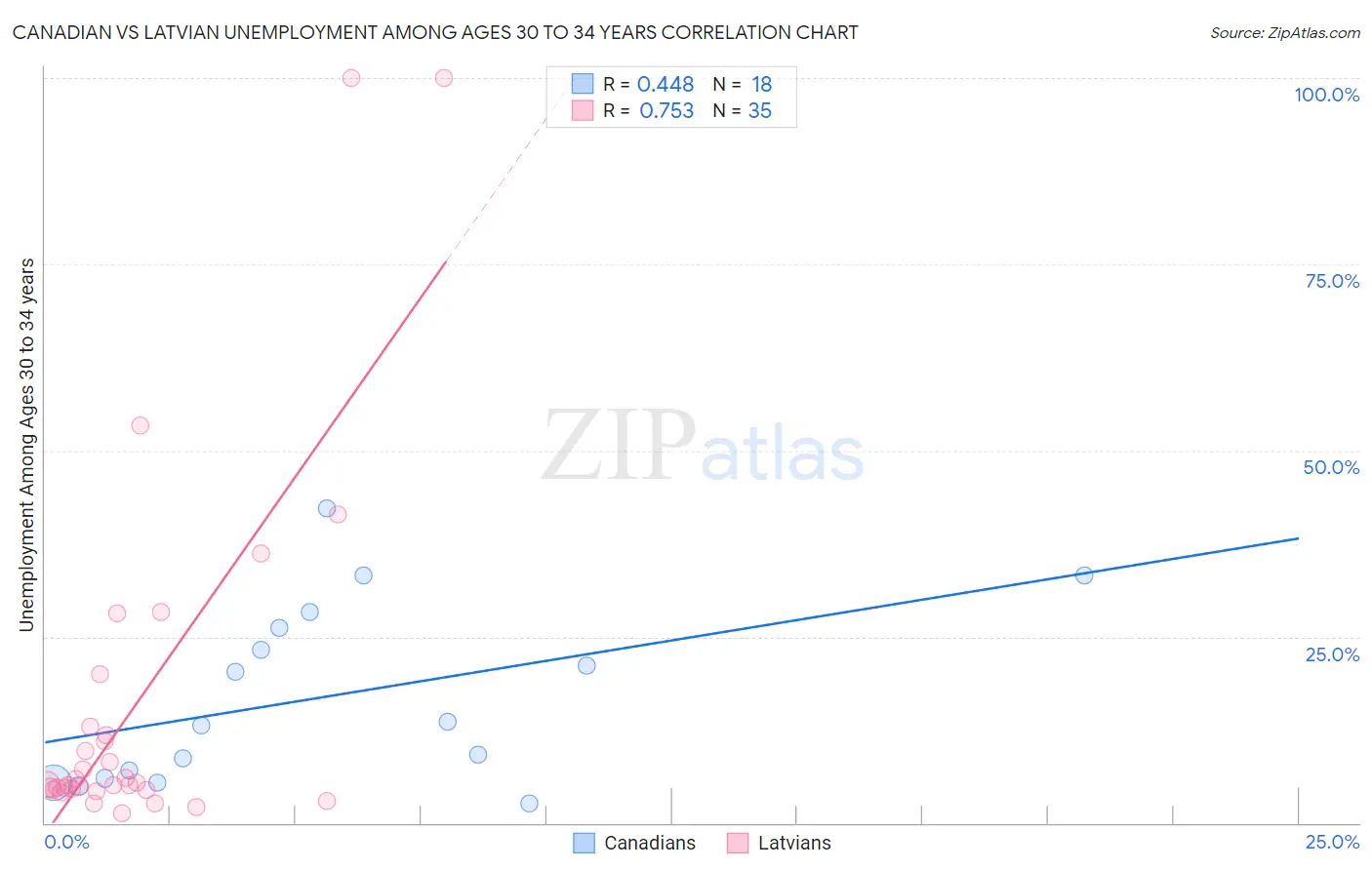 Canadian vs Latvian Unemployment Among Ages 30 to 34 years