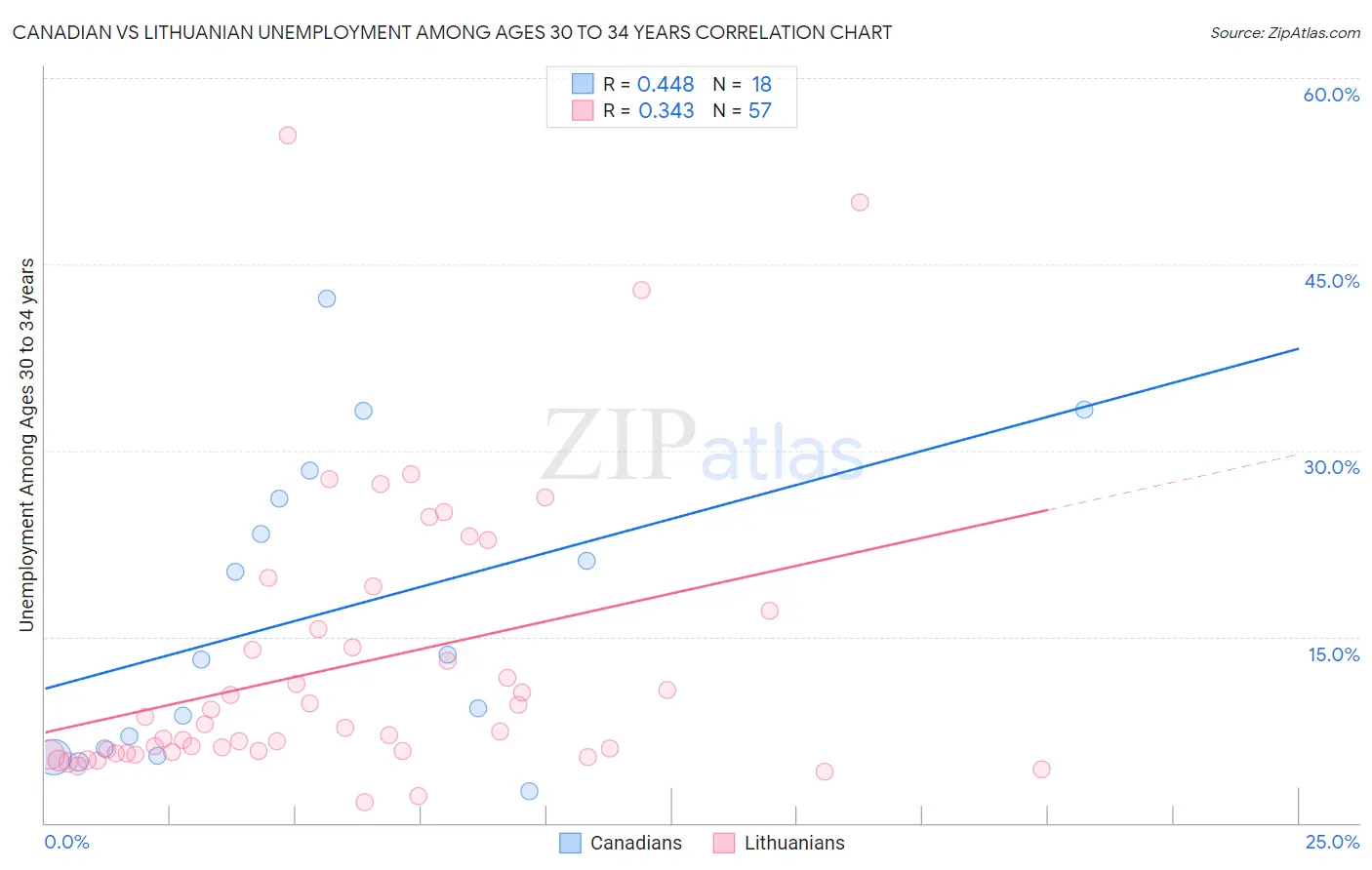Canadian vs Lithuanian Unemployment Among Ages 30 to 34 years