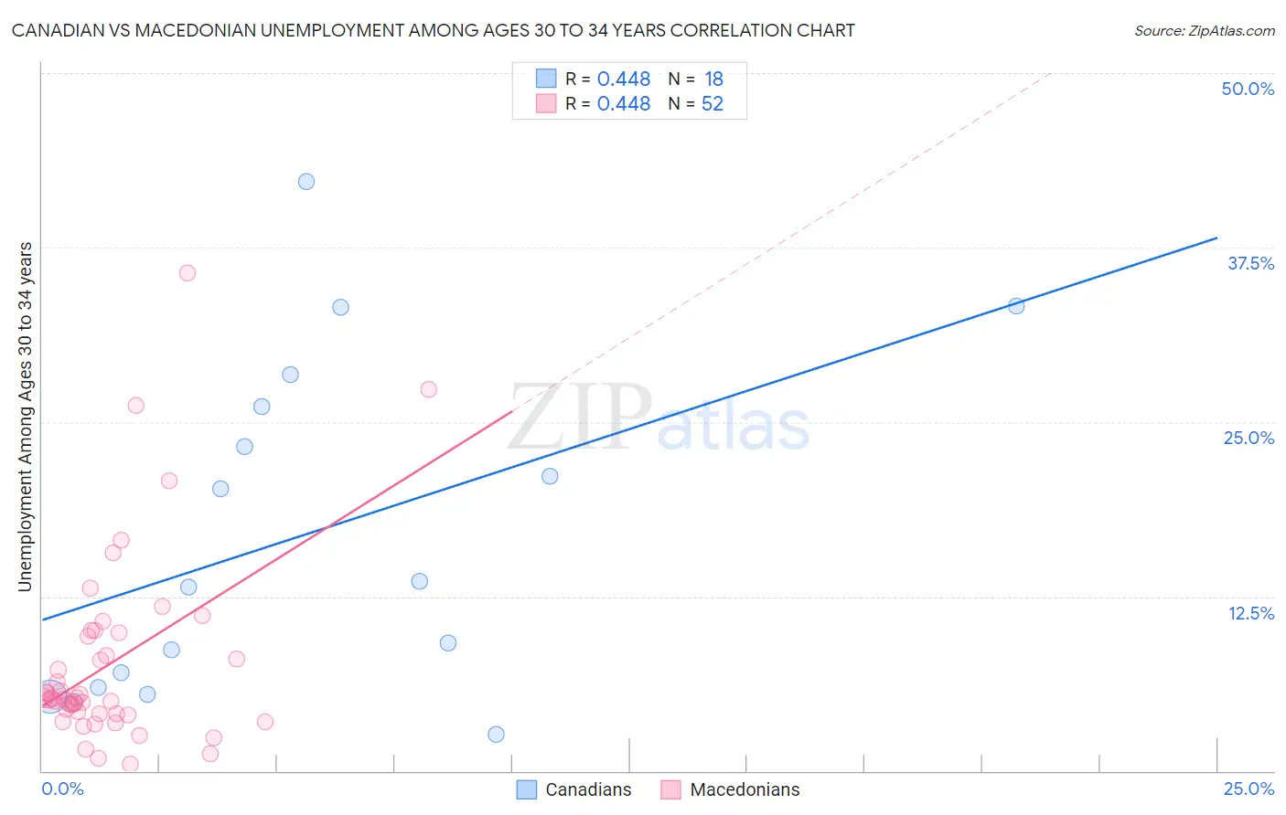 Canadian vs Macedonian Unemployment Among Ages 30 to 34 years