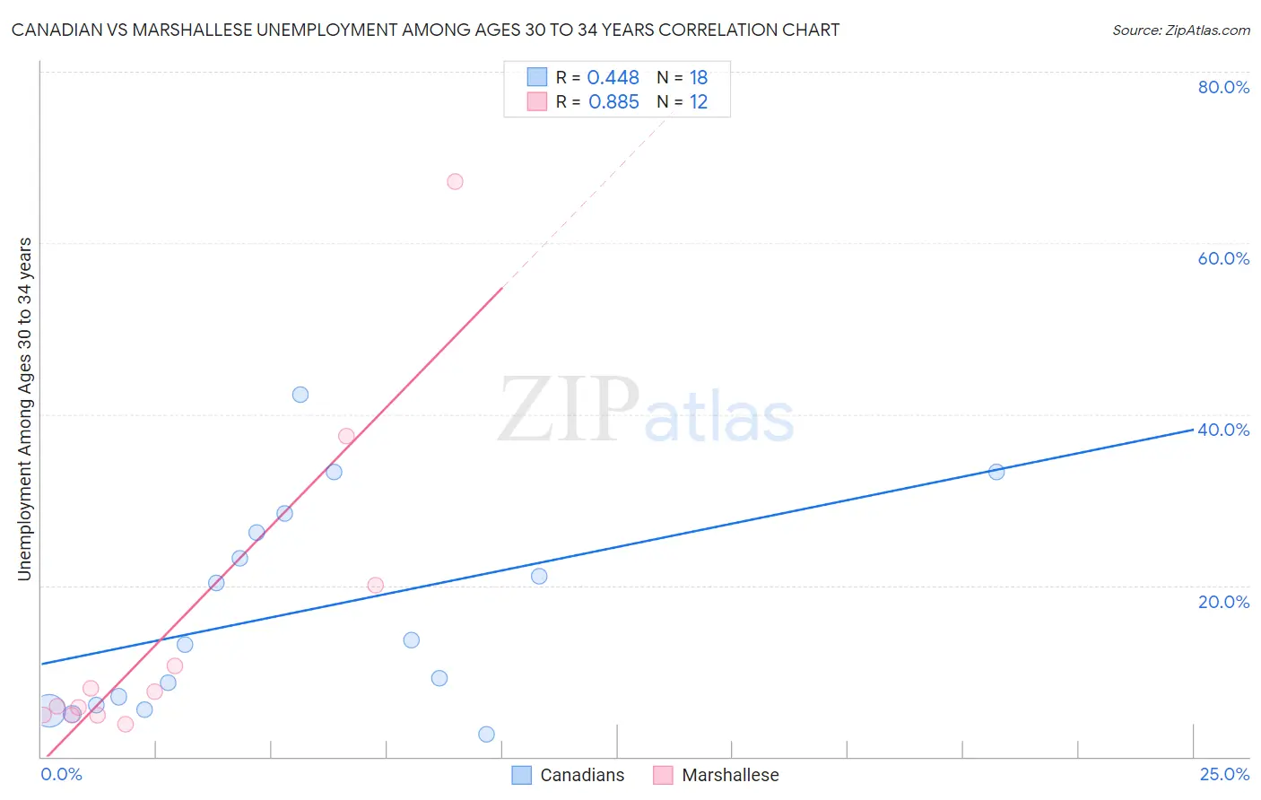 Canadian vs Marshallese Unemployment Among Ages 30 to 34 years