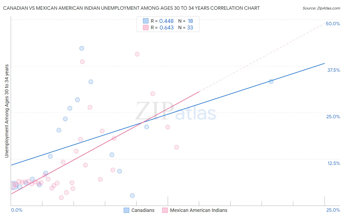 Canadian vs Mexican American Indian Unemployment Among Ages 30 to 34 years