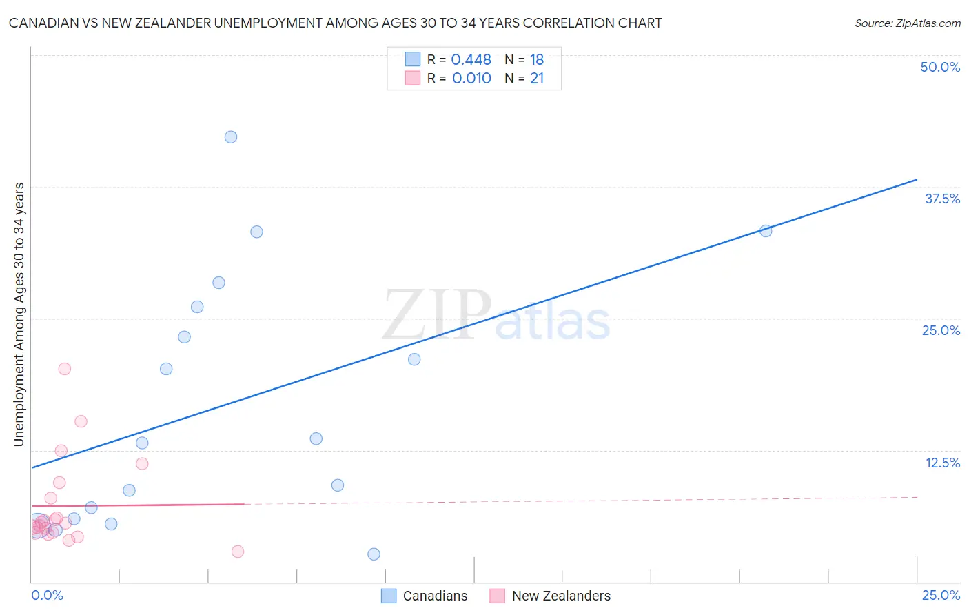 Canadian vs New Zealander Unemployment Among Ages 30 to 34 years
