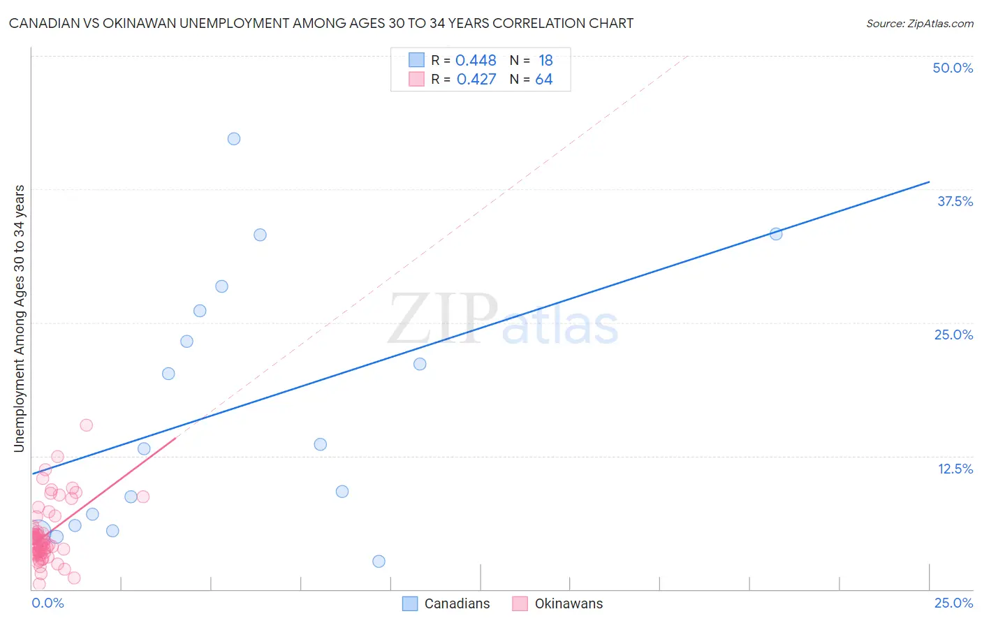 Canadian vs Okinawan Unemployment Among Ages 30 to 34 years