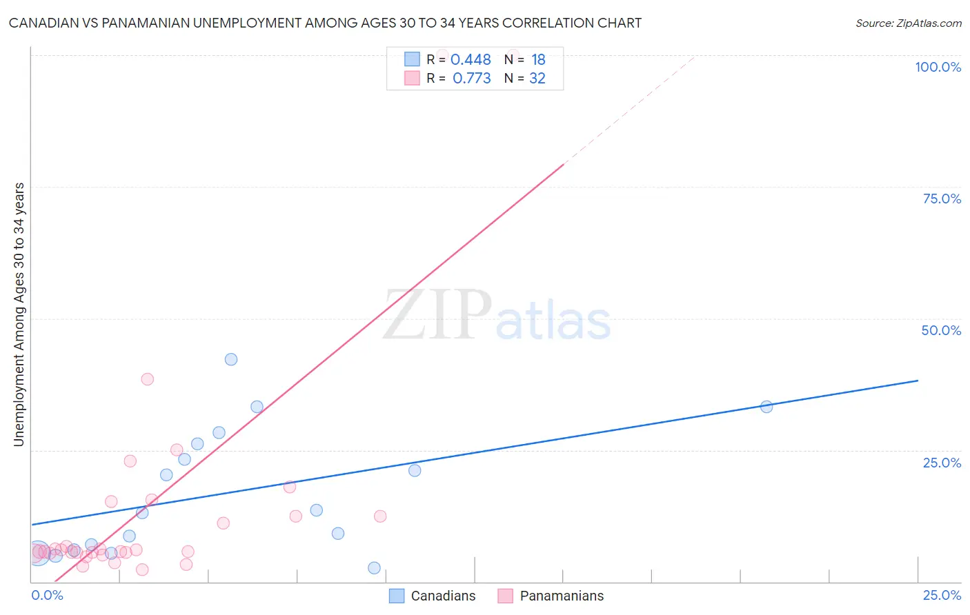 Canadian vs Panamanian Unemployment Among Ages 30 to 34 years