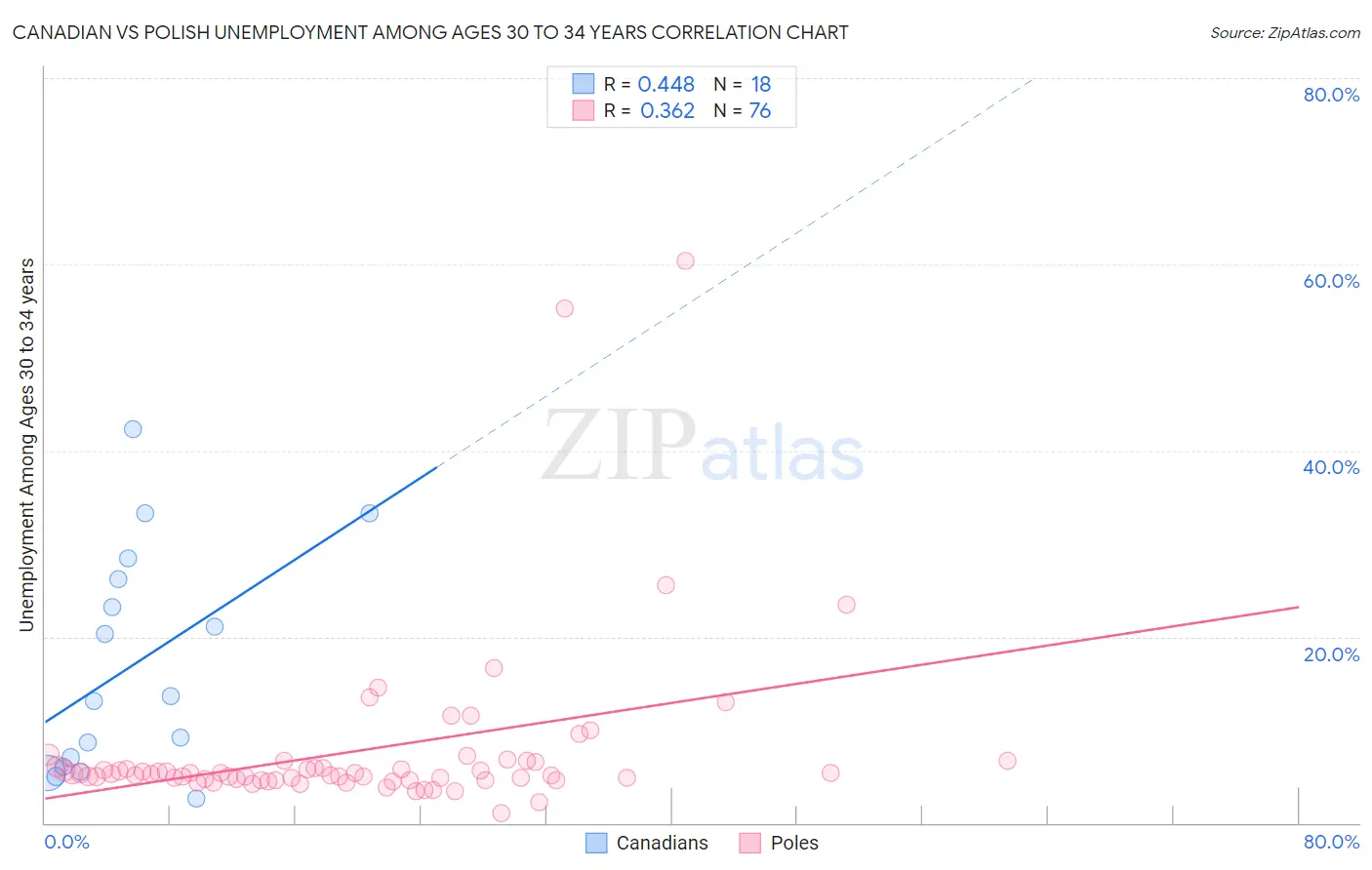 Canadian vs Polish Unemployment Among Ages 30 to 34 years
