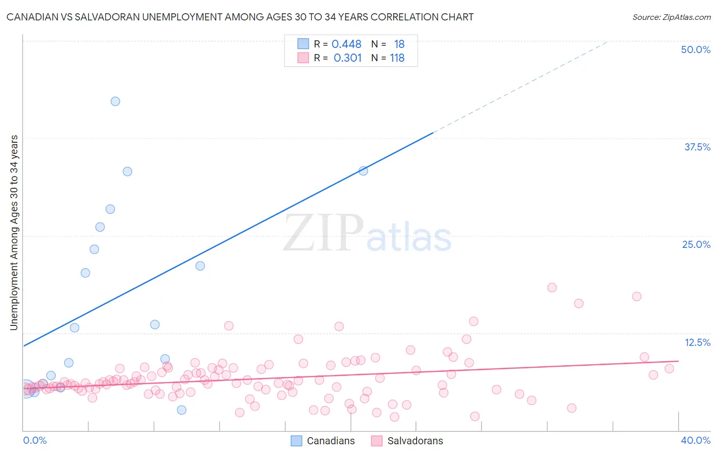 Canadian vs Salvadoran Unemployment Among Ages 30 to 34 years