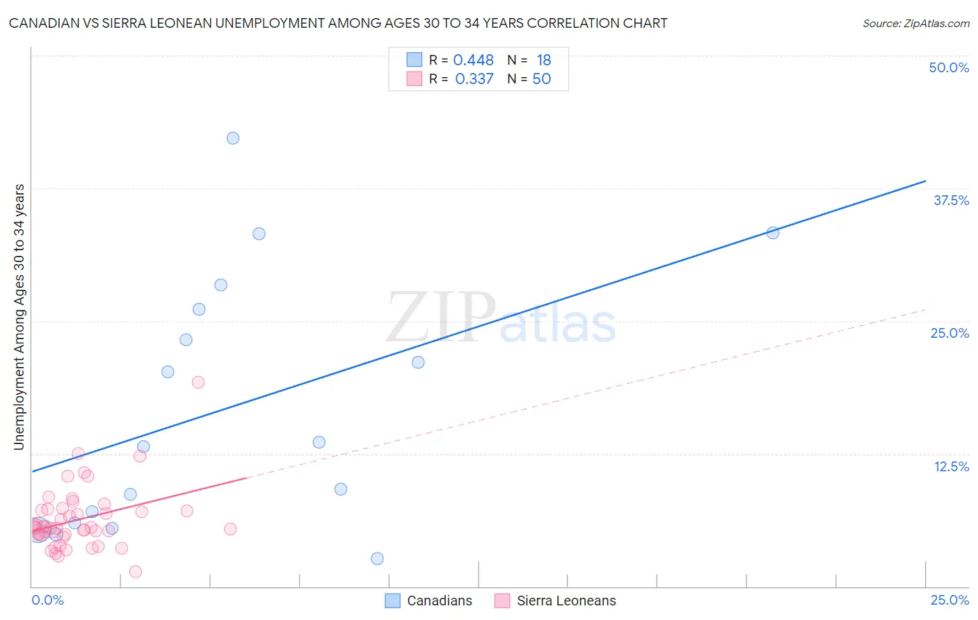 Canadian vs Sierra Leonean Unemployment Among Ages 30 to 34 years