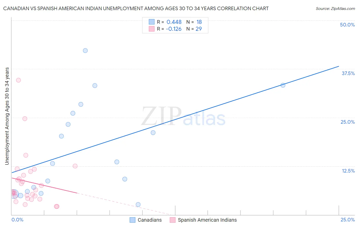 Canadian vs Spanish American Indian Unemployment Among Ages 30 to 34 years