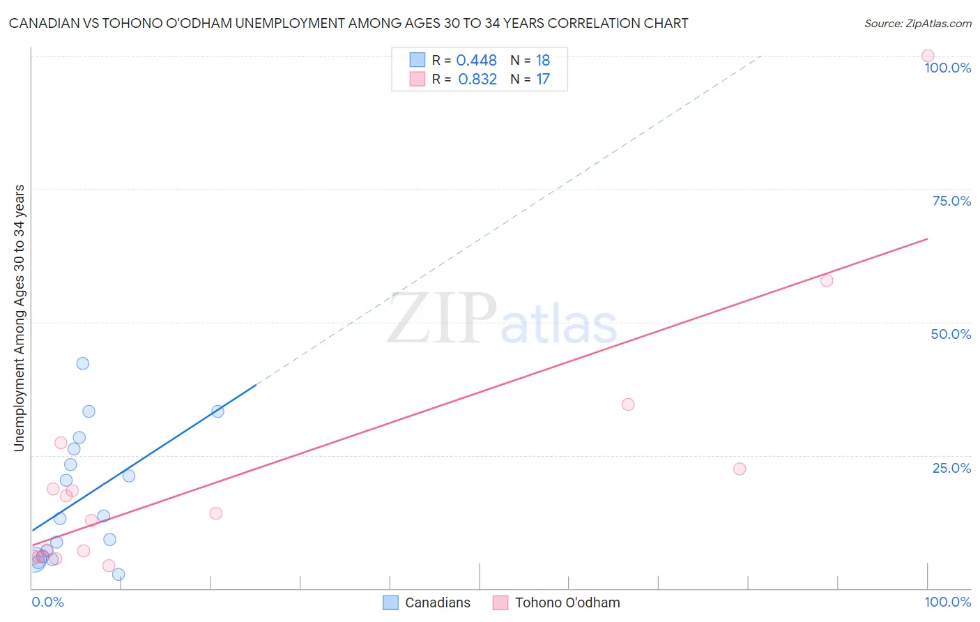 Canadian vs Tohono O'odham Unemployment Among Ages 30 to 34 years