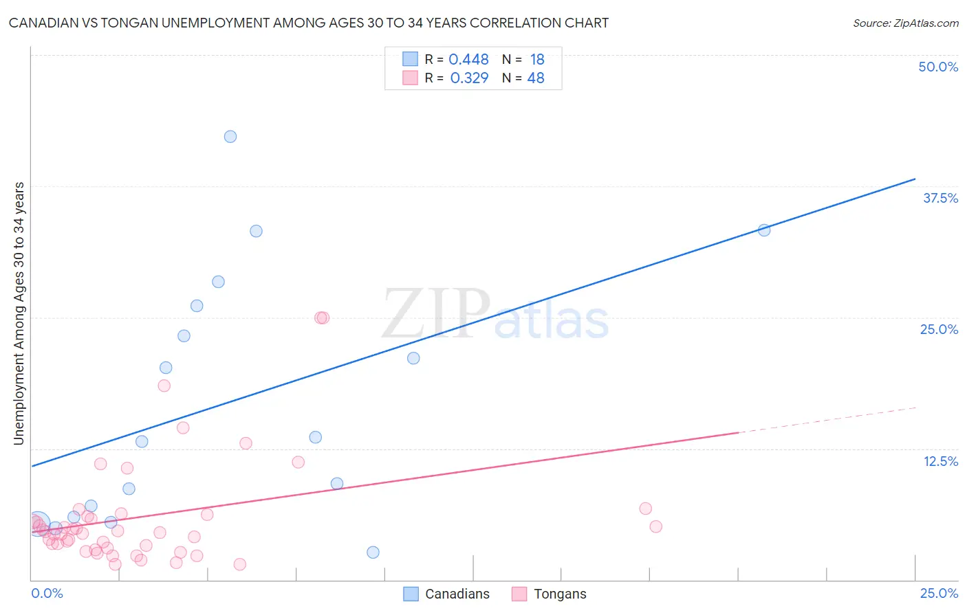 Canadian vs Tongan Unemployment Among Ages 30 to 34 years
