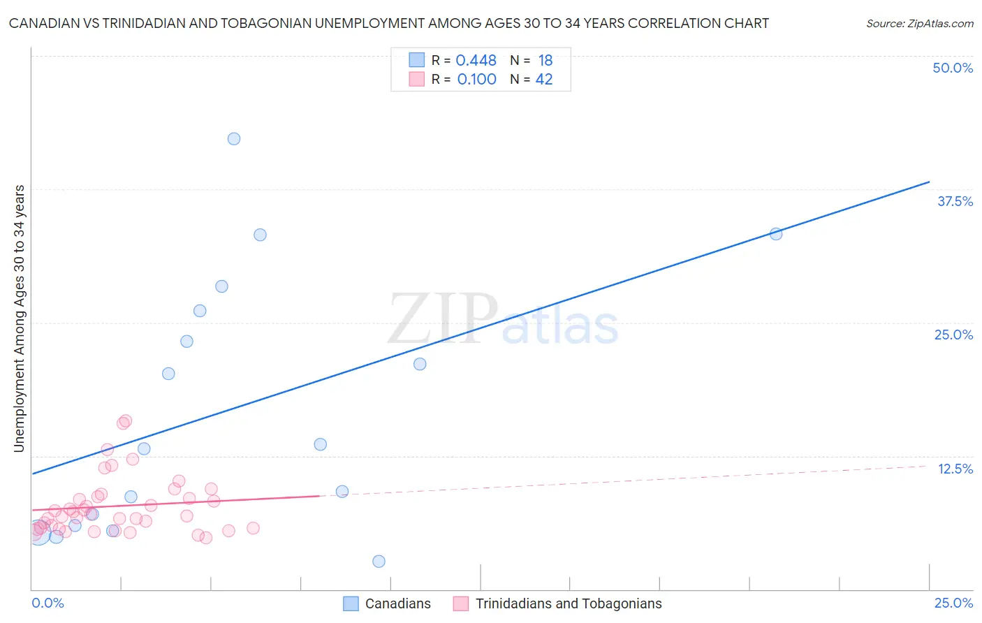 Canadian vs Trinidadian and Tobagonian Unemployment Among Ages 30 to 34 years