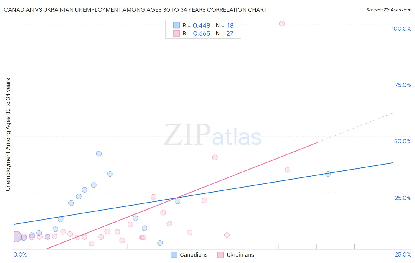 Canadian vs Ukrainian Unemployment Among Ages 30 to 34 years