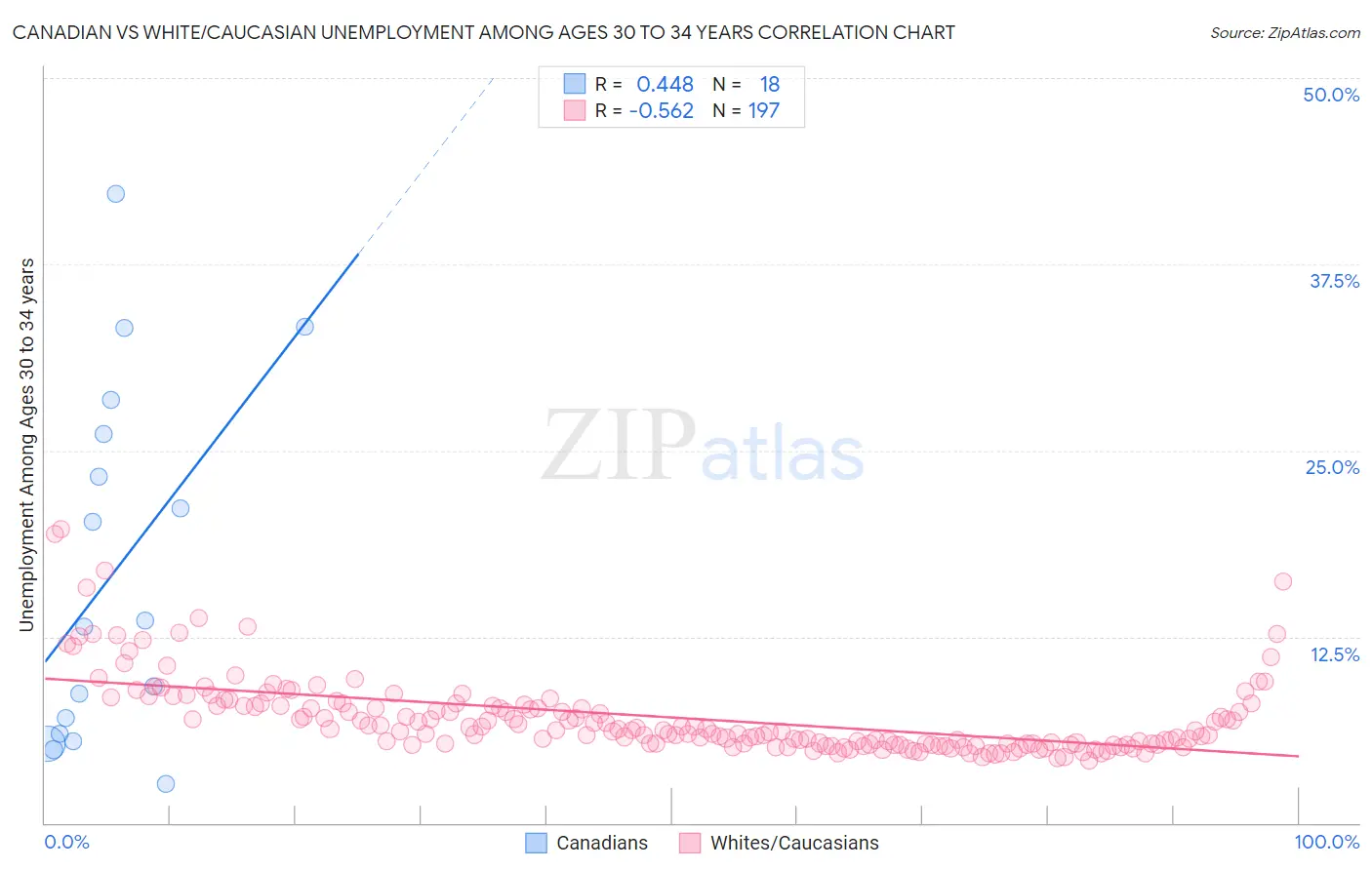 Canadian vs White/Caucasian Unemployment Among Ages 30 to 34 years