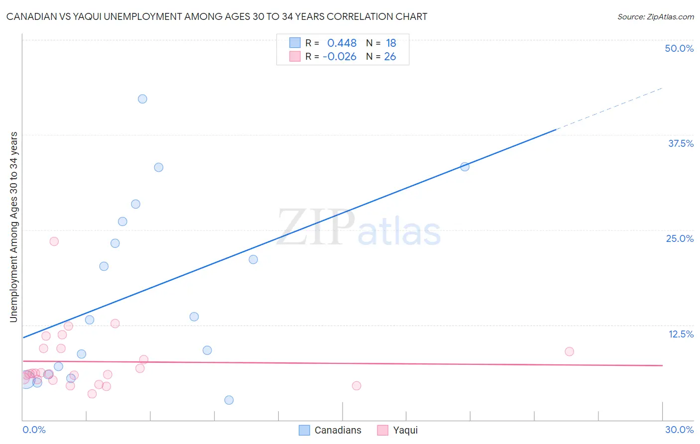 Canadian vs Yaqui Unemployment Among Ages 30 to 34 years