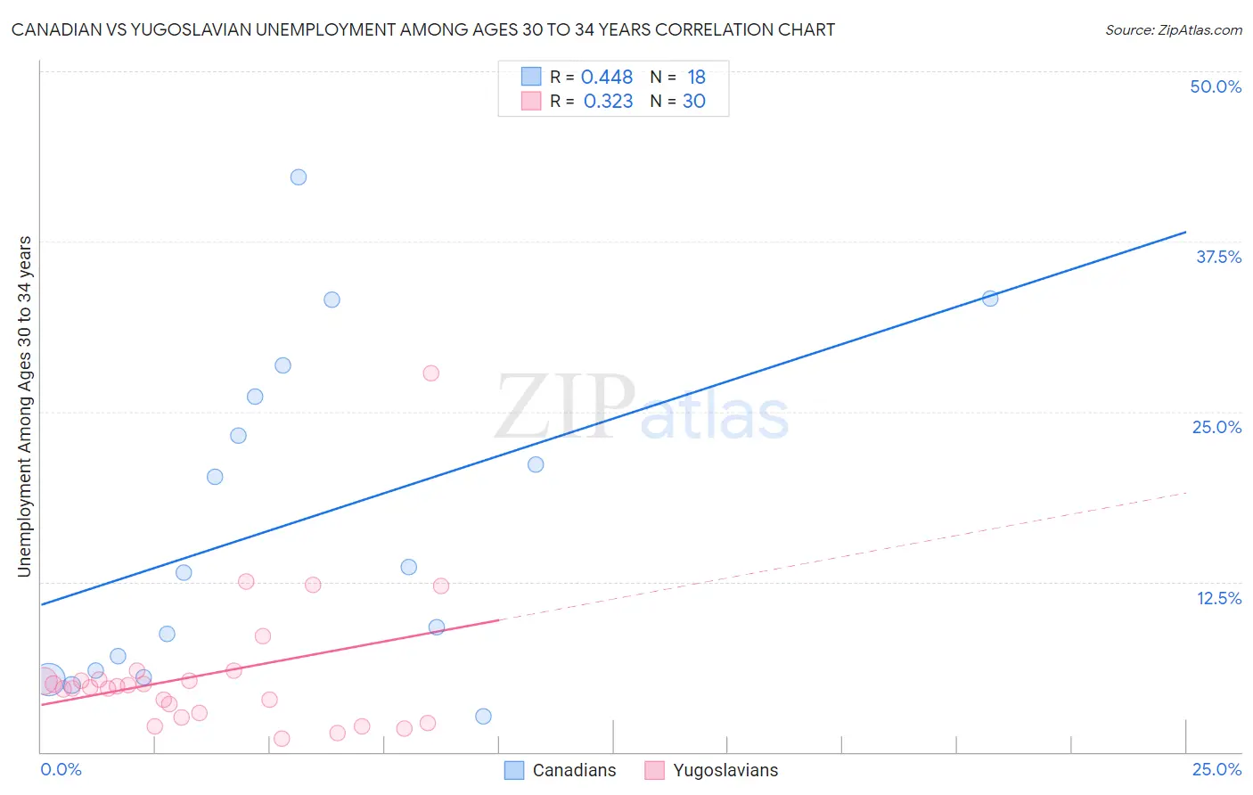 Canadian vs Yugoslavian Unemployment Among Ages 30 to 34 years