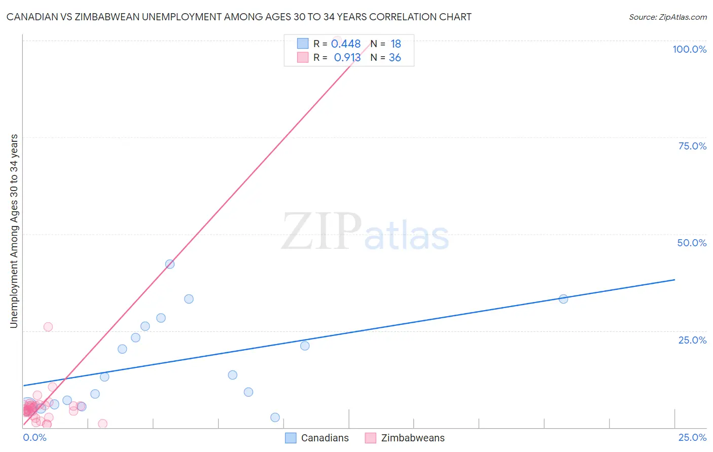 Canadian vs Zimbabwean Unemployment Among Ages 30 to 34 years